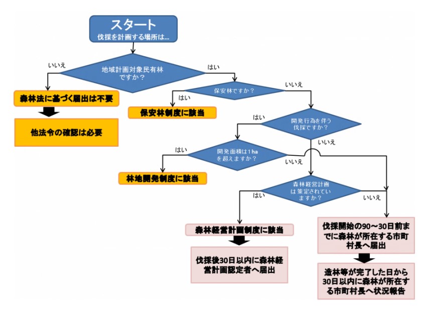 フローチャート